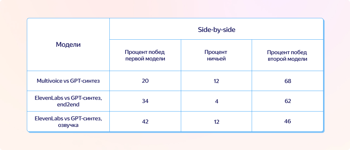 Как мы научились сохранять тембр и интонацию спикера при переводе видео в Яндекс Браузере - 5